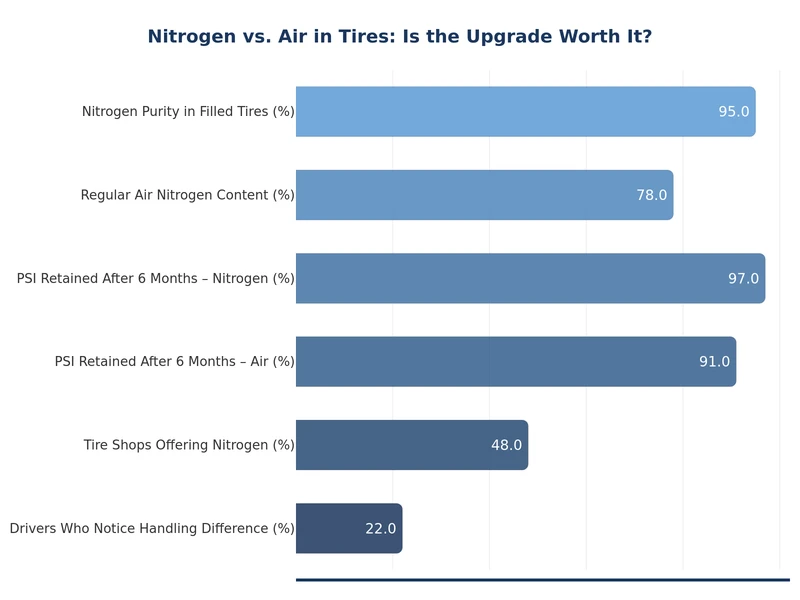 chart comparing nitrogen vs air tire pressure loss rate over time
