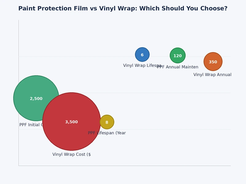 Chart comparing paint protection film vs vinyl wrap across thickness durability cost and lifespan metrics
