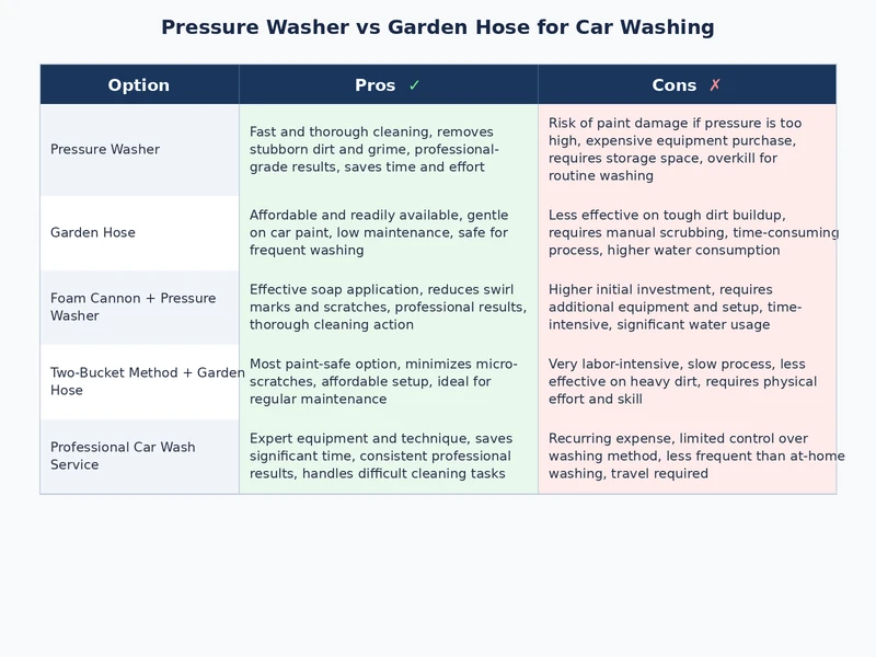Pressure washer vs garden hose car washing comparison chart showing cost, water use, and application range