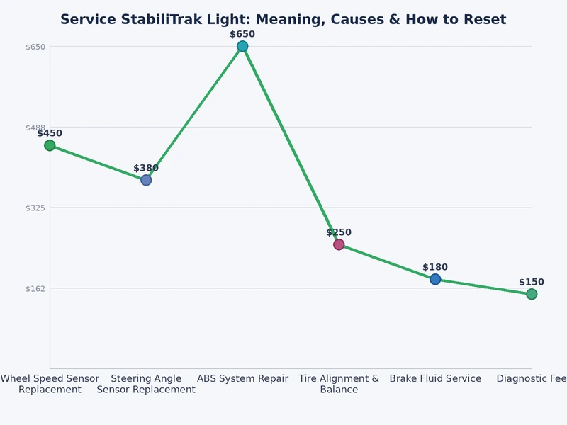 Bar chart showing the most common causes of the service StabiliTrak light by frequency