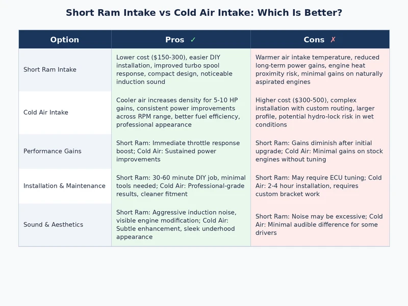 Short ram intake vs cold air intake dyno power curve comparison chart