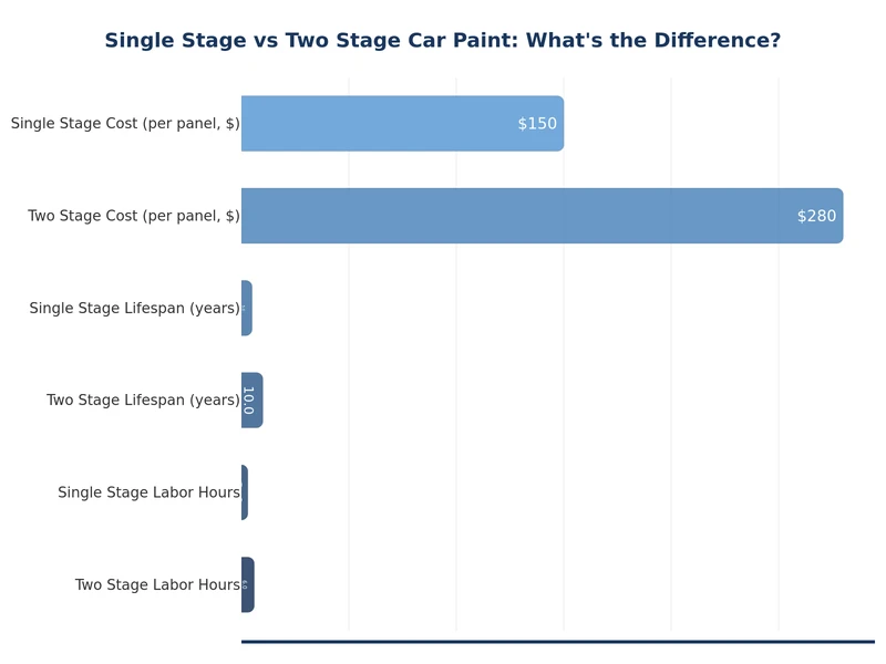 chart comparing single stage vs two stage paint performance categories