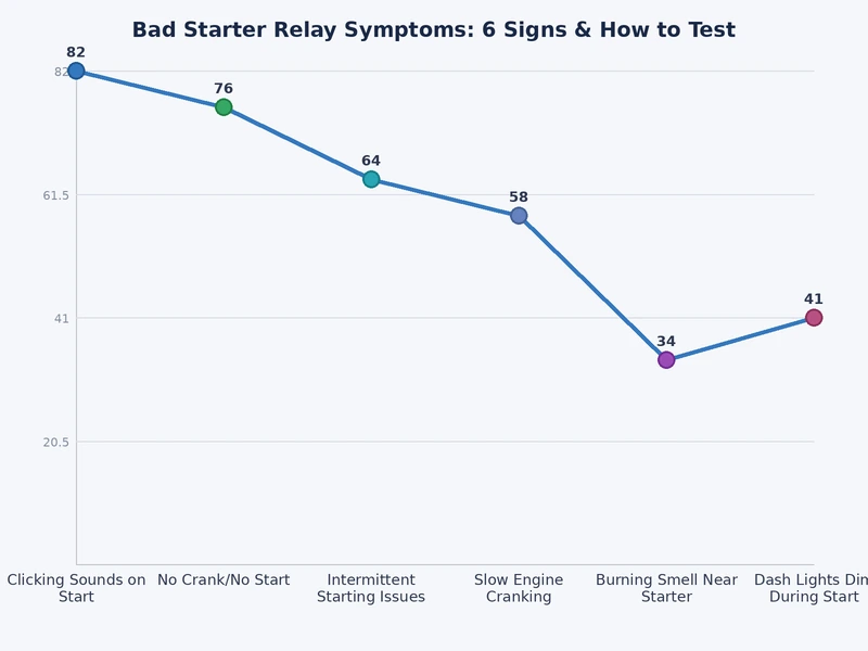 Comparison chart of bad starter relay symptoms versus dead battery versus bad starter motor