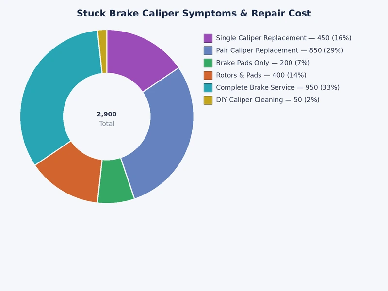 chart showing stuck brake caliper symptoms severity stages and associated repair costs