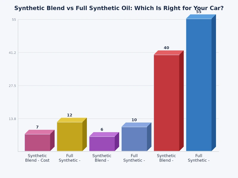 bar chart comparing synthetic blend vs full synthetic oil performance across drain interval, cold start protection, heat resistance, and cost per quart