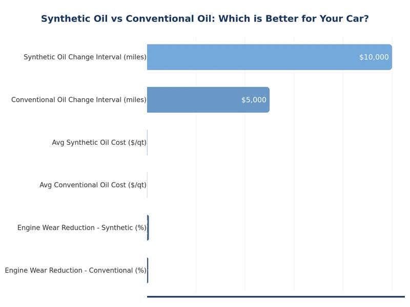 bar chart comparing synthetic oil vs conventional oil performance metrics