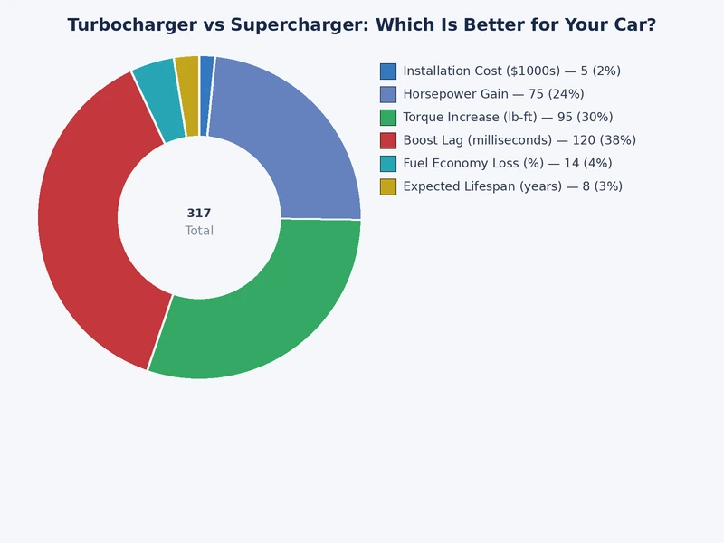 chart comparing turbocharger vs supercharger power delivery curves across RPM range