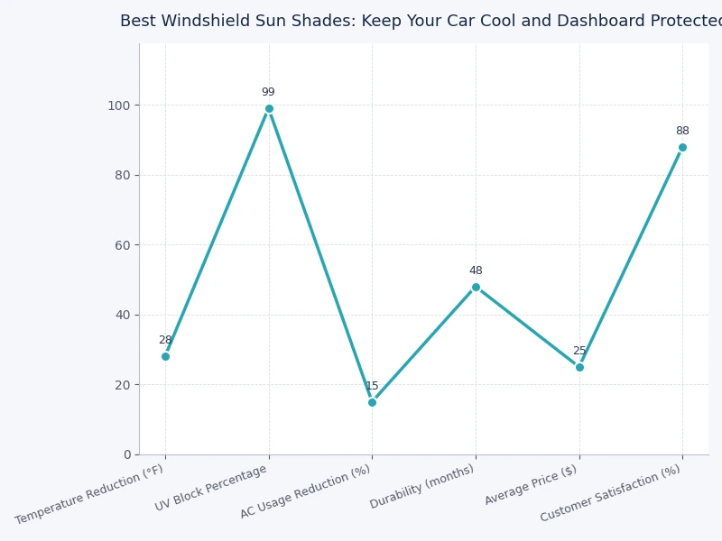 Bar chart comparing heat rejection percentages across windshield sun shade material types including foil, bubble foil, and multi-layer polyester