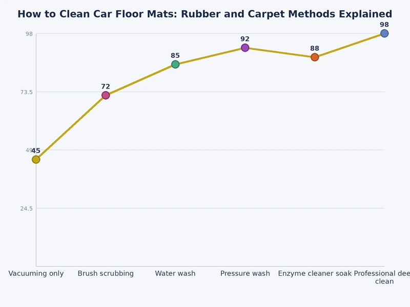 Bar chart comparing cleaning time and drying time for rubber vs carpet car floor mats