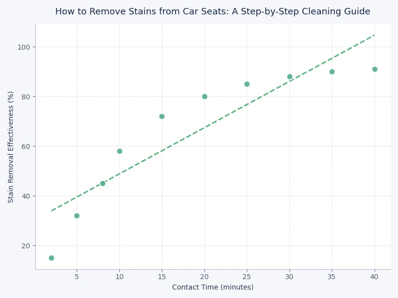 Bar chart comparing car seat stain removal success rates by treatment timing across fabric and leather upholstery