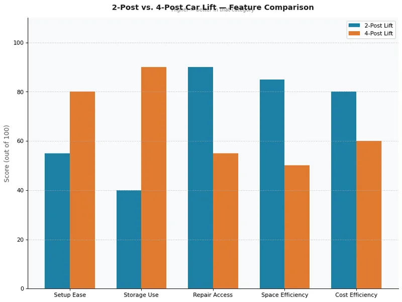 2-Post vs 4-Post Car Lift Feature Comparison Chart