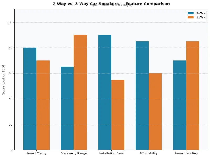 2-Way vs 3-Way Car Speakers Feature Comparison Chart