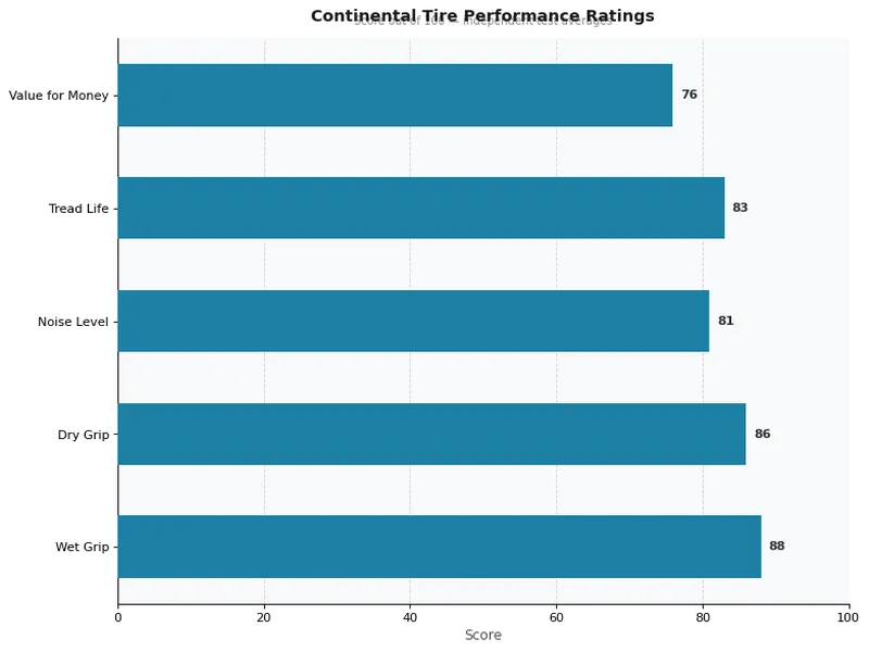 Continental Tire Performance Ratings