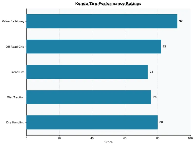 Kenda Tire Performance Ratings