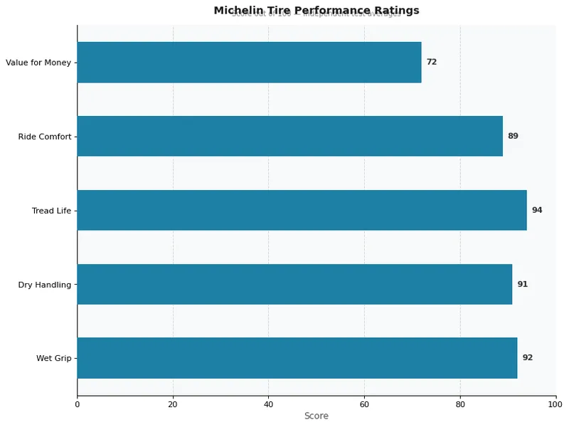 Michelin Tire Performance Ratings