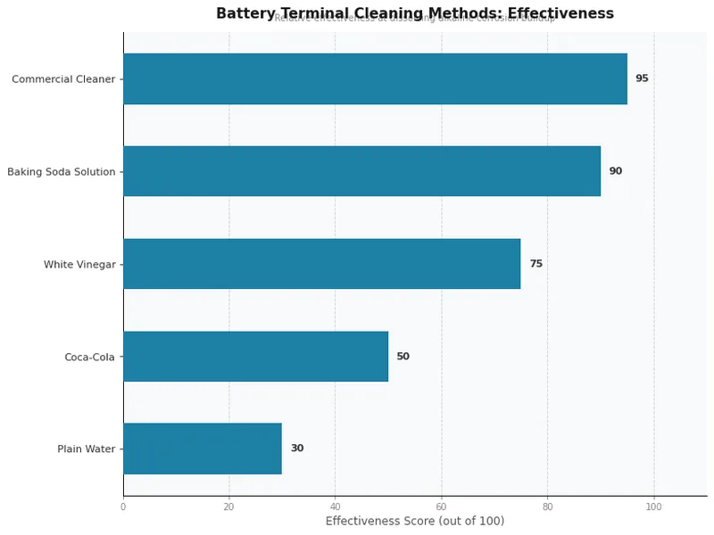 Bar chart comparing effectiveness of battery terminal cleaning methods