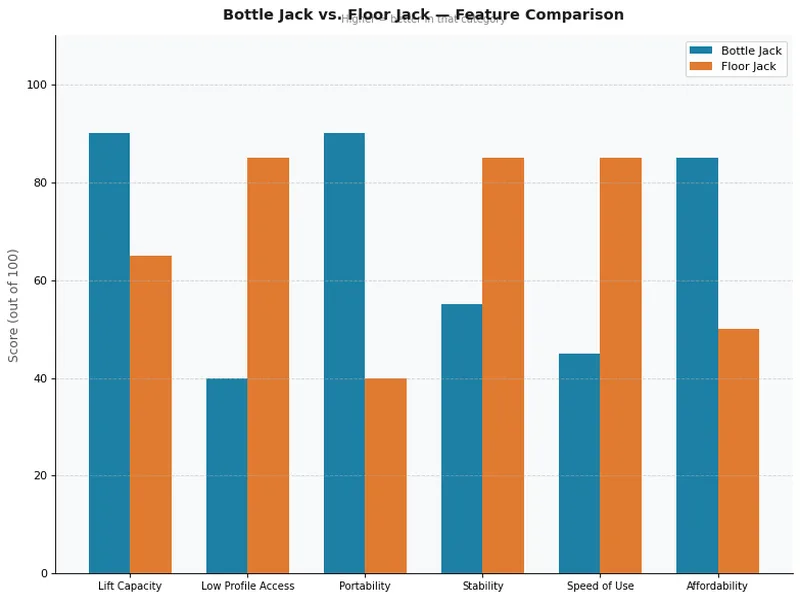 Bottle Jack vs Floor Jack Comparison Chart