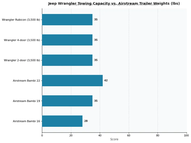 Jeep Wrangler Towing Capacity vs. Airstream Trailer Weights (lbs)