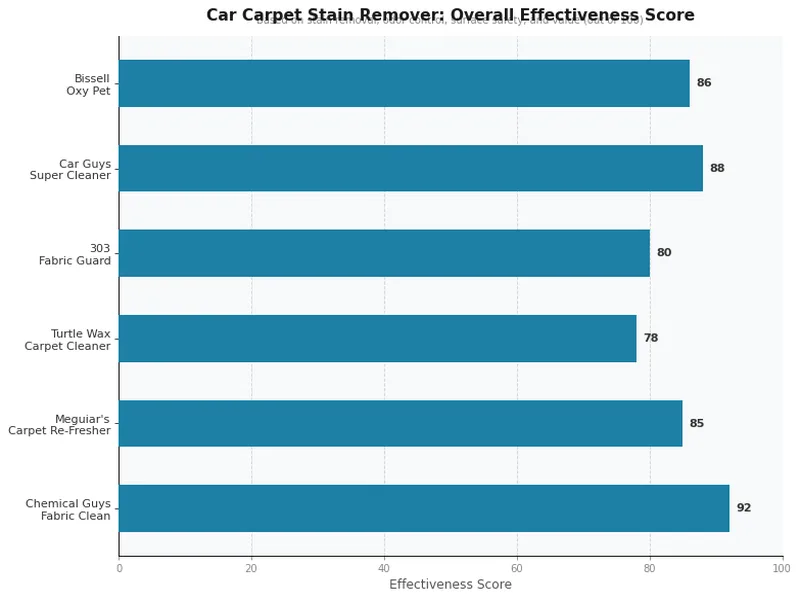Best car carpet stain removers 2026