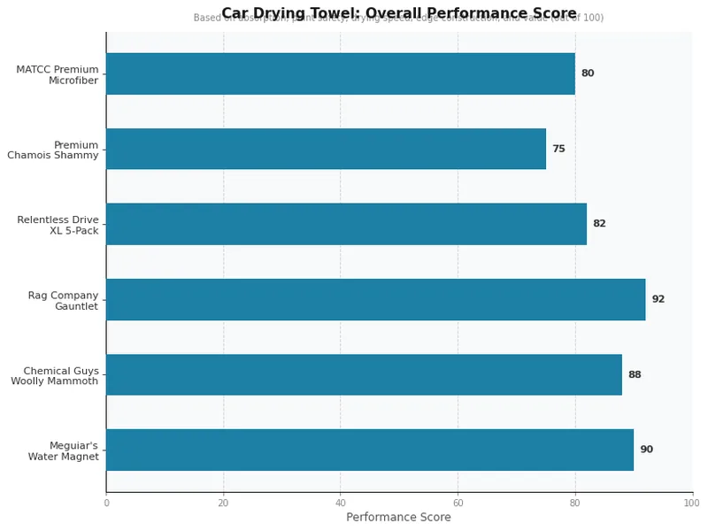 Car drying towel comparison chart showing overall performance scores for the top 6 products