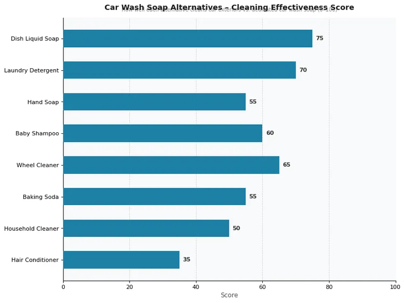 Car Wash Soap Alternatives – Cleaning Effectiveness Score