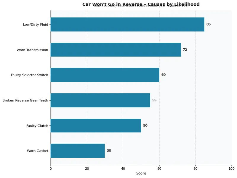 Car Won't Go in Reverse – Causes by Likelihood