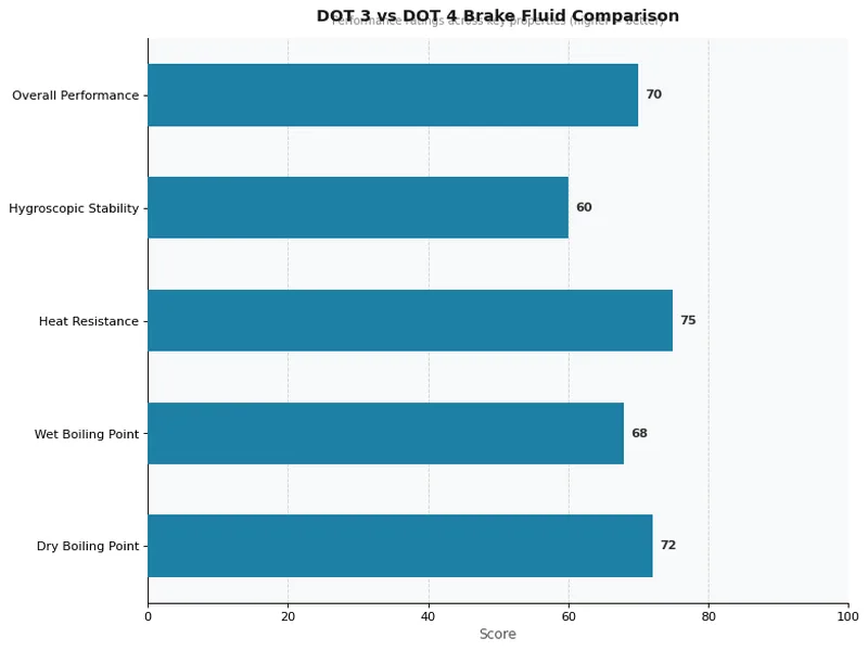 DOT 3 vs DOT 4 Brake Fluid Comparison