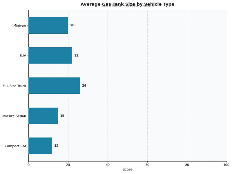 Average Gas Tank Size by Vehicle Type