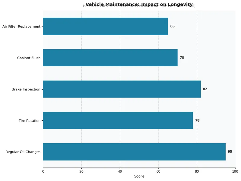 Vehicle Maintenance: Impact on Longevity