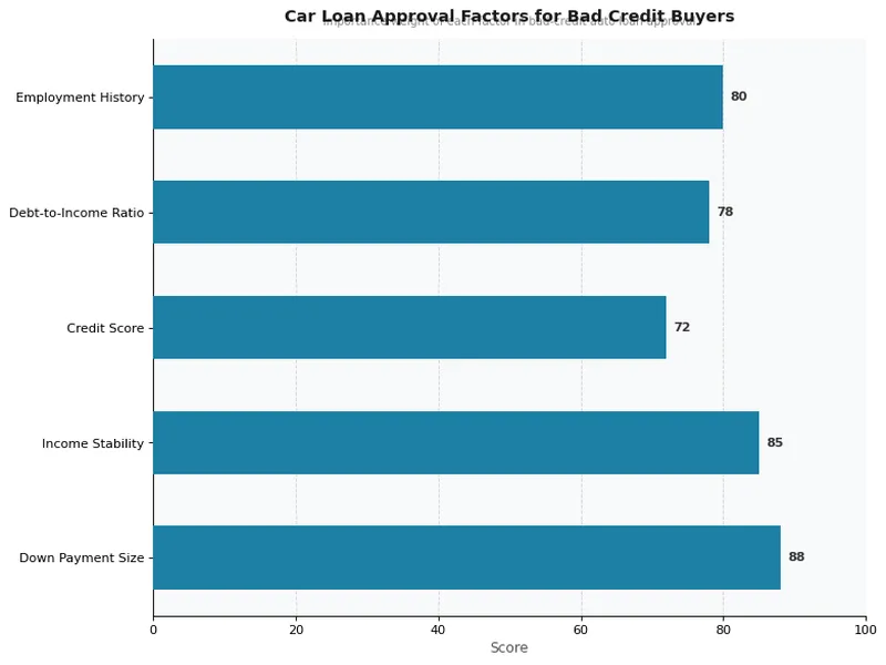 Car Loan Approval Factors for Bad Credit Buyers