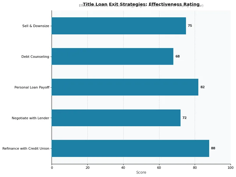 Title Loan Exit Strategies: Effectiveness Rating
