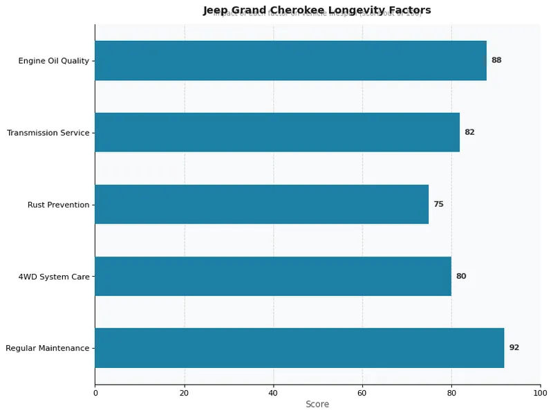 Jeep Grand Cherokee Longevity Factors