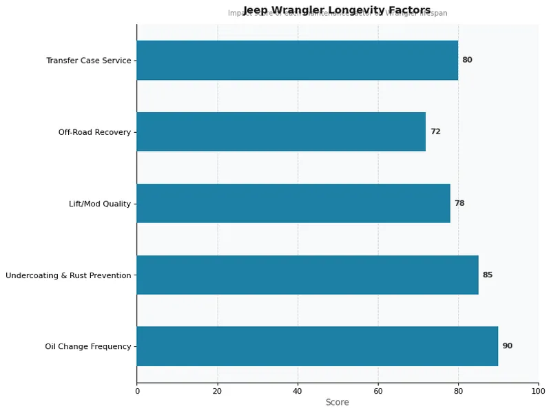 Jeep Wrangler Longevity Factors