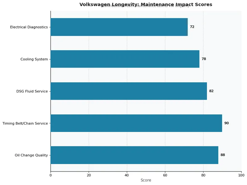 Volkswagen Longevity: Maintenance Impact Scores