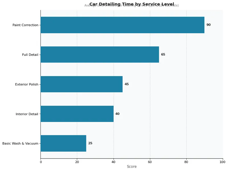 Car Detailing Time by Service Level