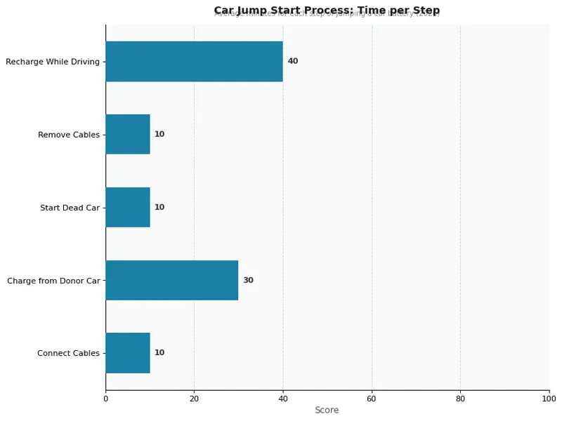 Car Jump Start Process: Time per Step