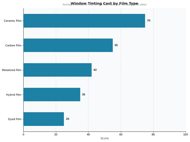 Window Tinting Cost by Film Type