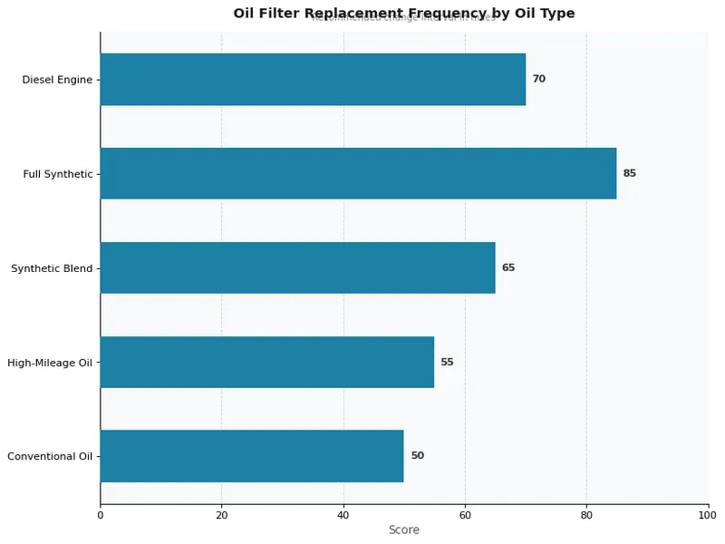 Oil Filter Replacement Frequency by Oil Type
