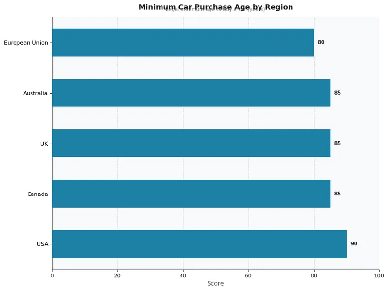 Minimum Car Purchase Age by Region
