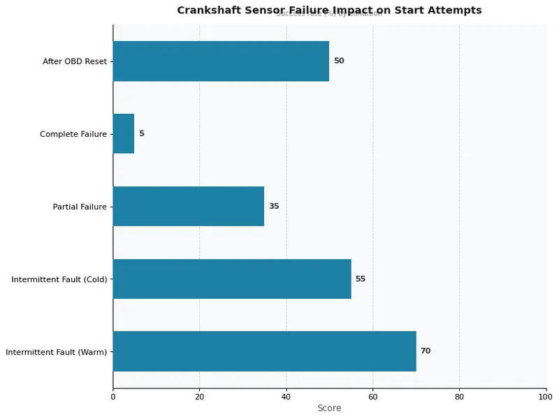 Crankshaft Sensor Failure Impact on Start Attempts