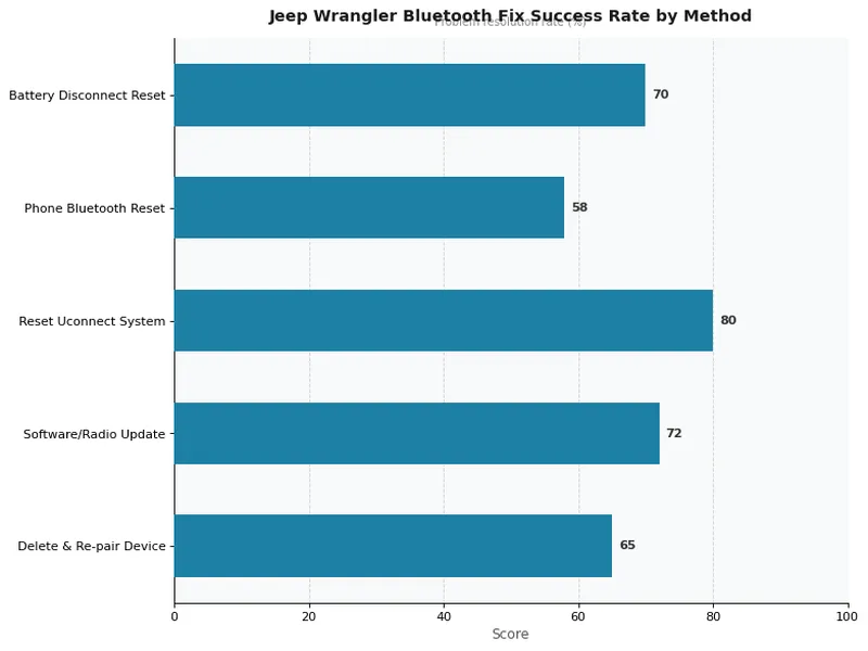 Jeep Wrangler Bluetooth Fix Success Rate by Method