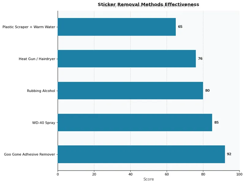 Sticker Removal Methods Effectiveness