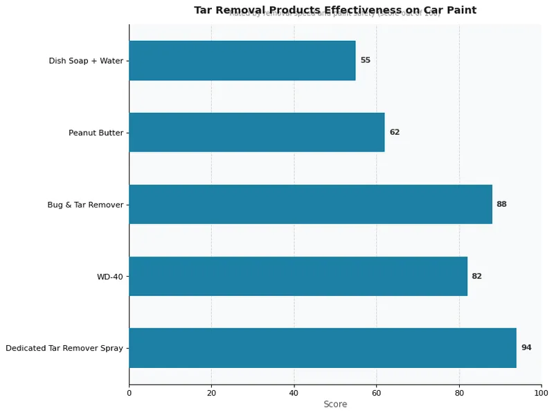 Tar Removal Products Effectiveness on Car Paint