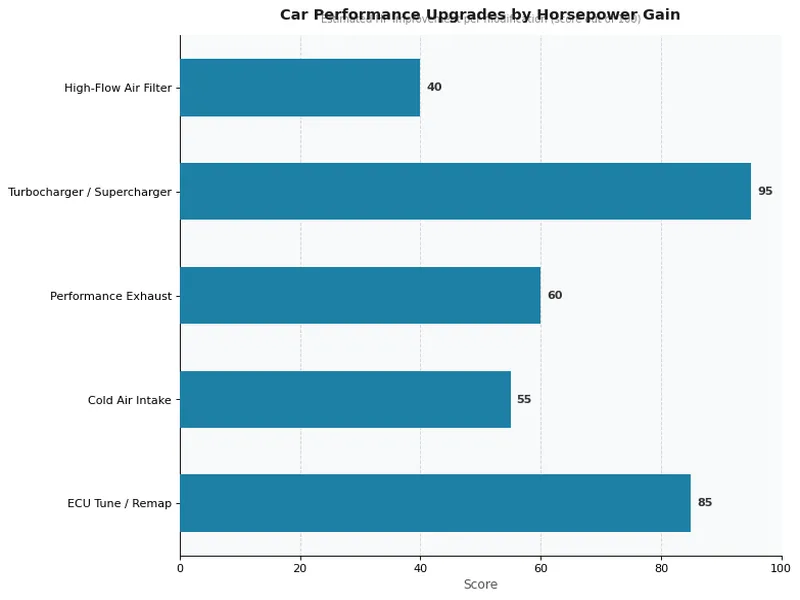 Car Performance Upgrades by Horsepower Gain