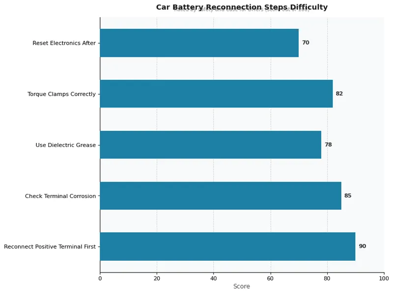 Car Battery Reconnection Steps Difficulty