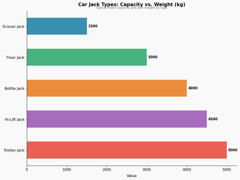 Car Jack Types: Capacity vs. Weight (kg)
