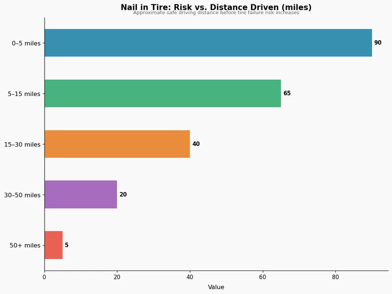 Nail in Tire: Risk vs. Distance Driven (miles)