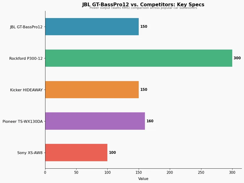 JBL GT-BassPro12 vs. Competitors: Key Specs
