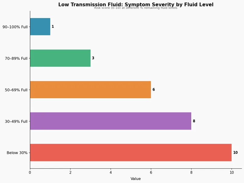 Low Transmission Fluid: Symptom Severity by Fluid Level