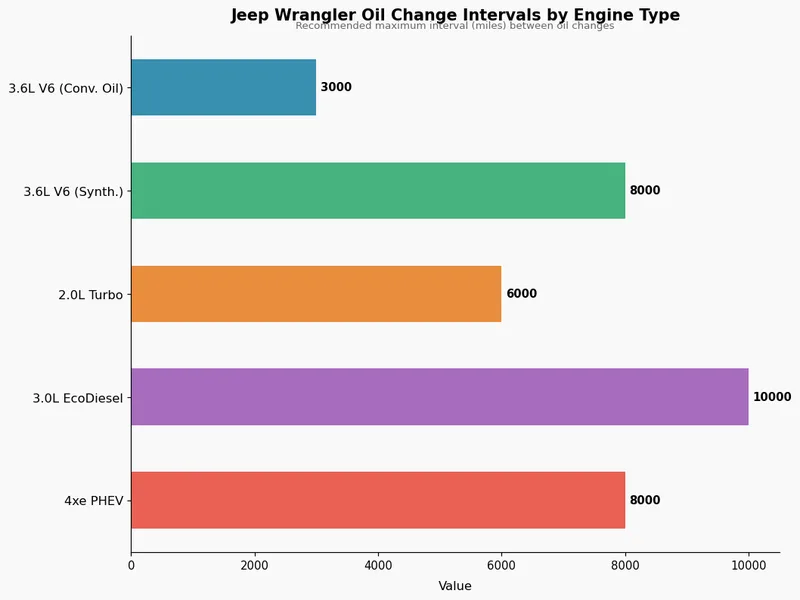 Jeep Wrangler Oil Change Intervals by Engine Type